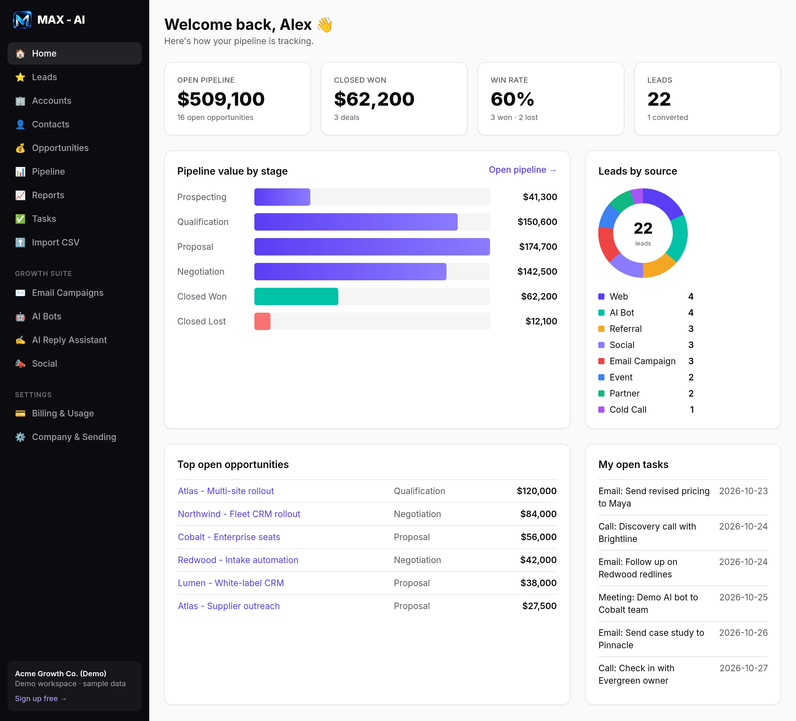 MAX - AI CRM dashboard with pipeline value by stage and leads by source